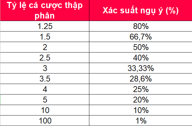 Quy đổi sang xác suất ngụ ý để người chơi tiện theo dõi